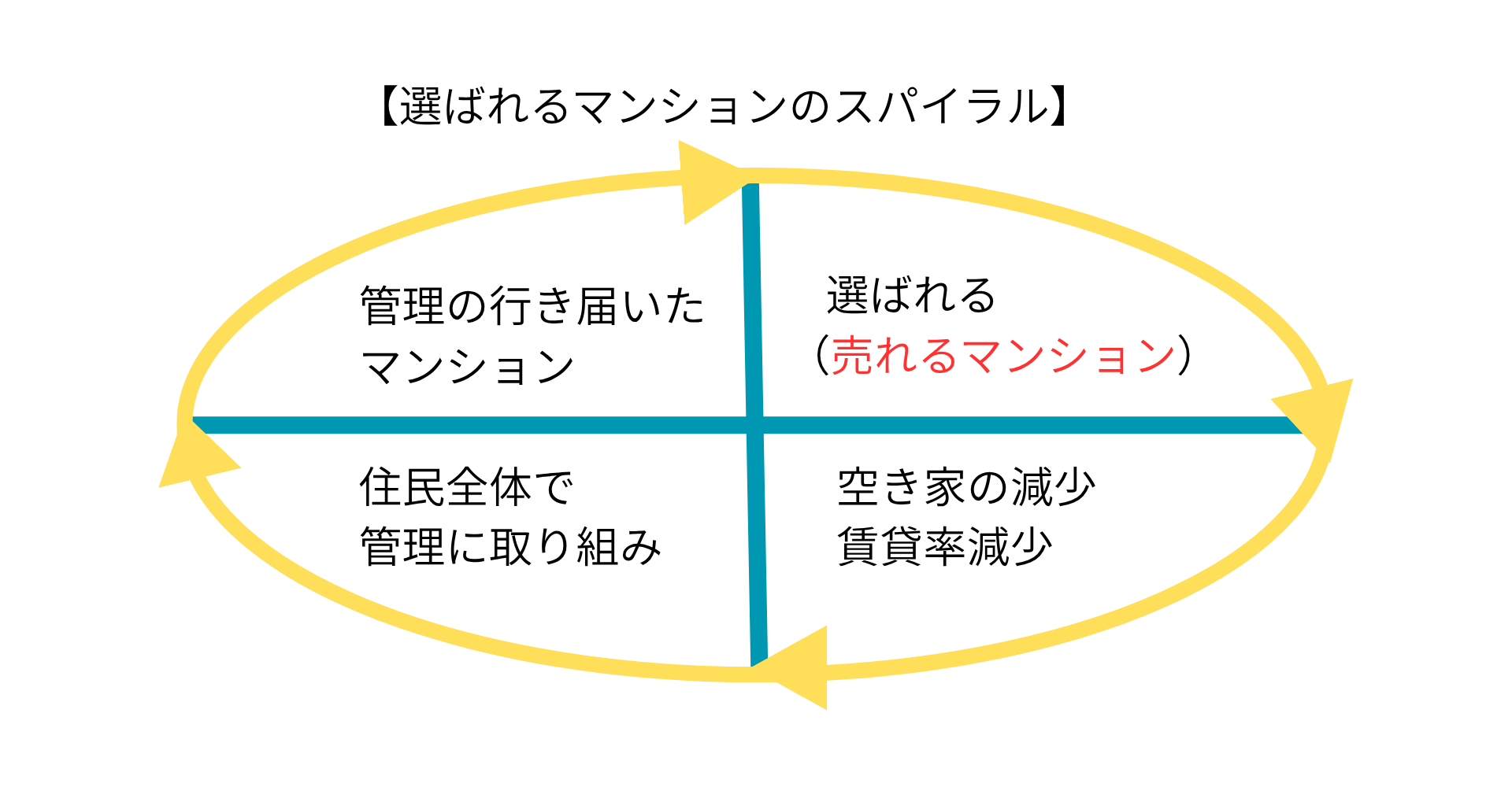 長期修繕計画に係る各認定基準と期間のイメージ図
