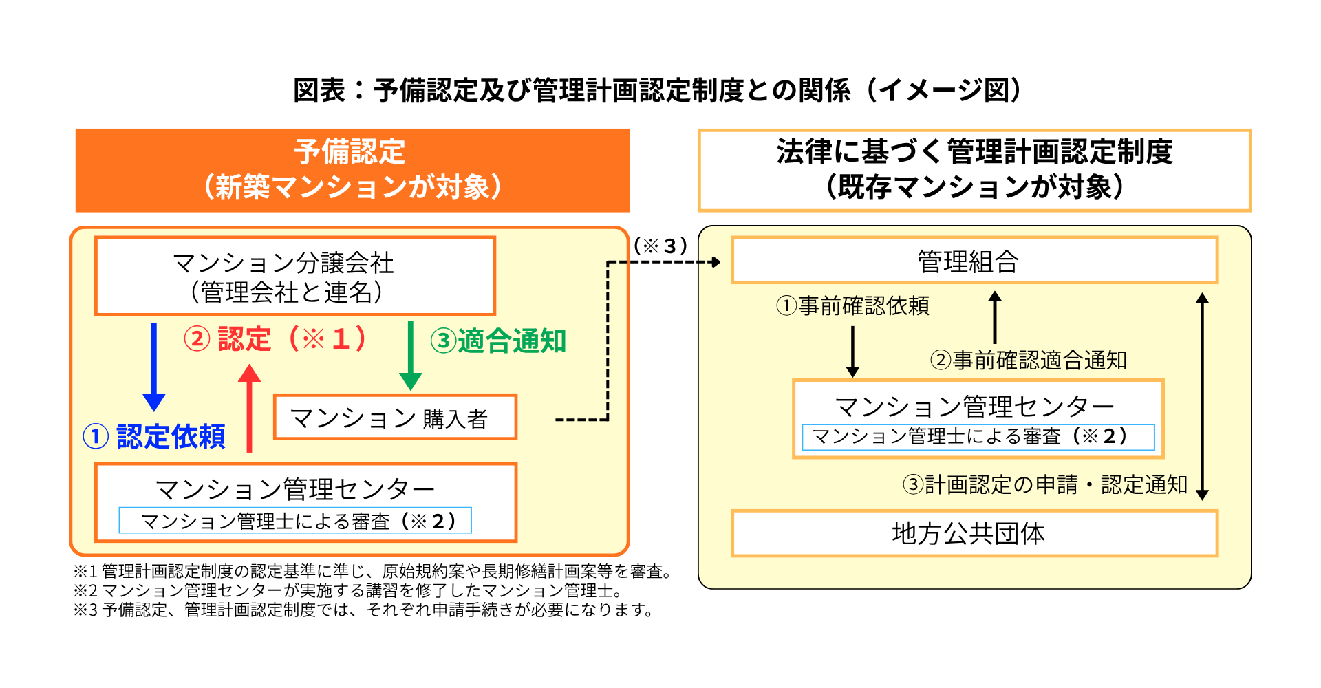 管理計画認定制度のイメージ図
